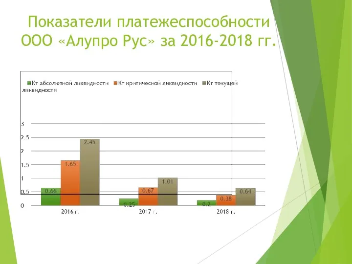 Показатели платежеспособности ООО «Алупро Рус» за 2016-2018 гг.