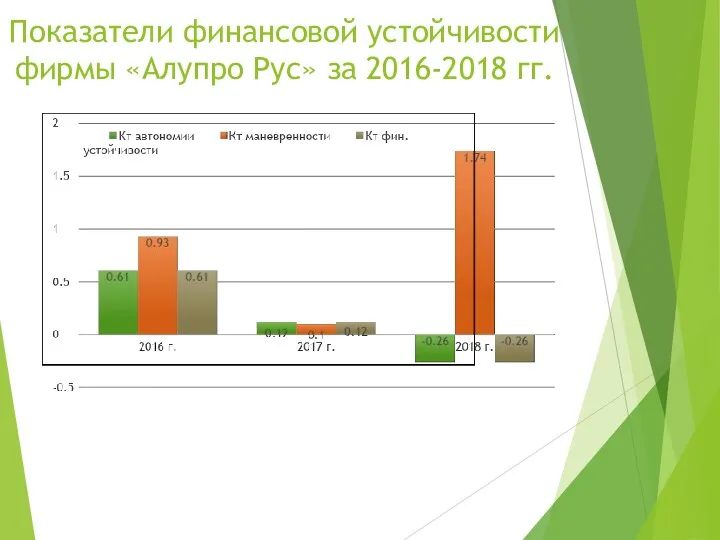 Показатели финансовой устойчивости фирмы «Алупро Рус» за 2016-2018 гг.