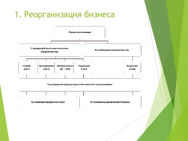 1. Реорганизация бизнеса