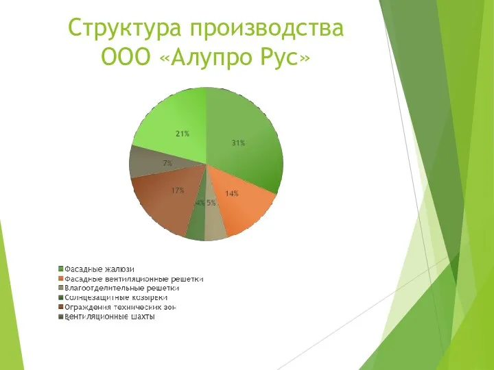 Структура производства ООО «Алупро Рус»