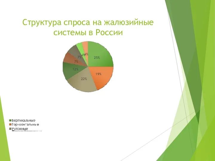 Структура спроса на жалюзийные системы в России