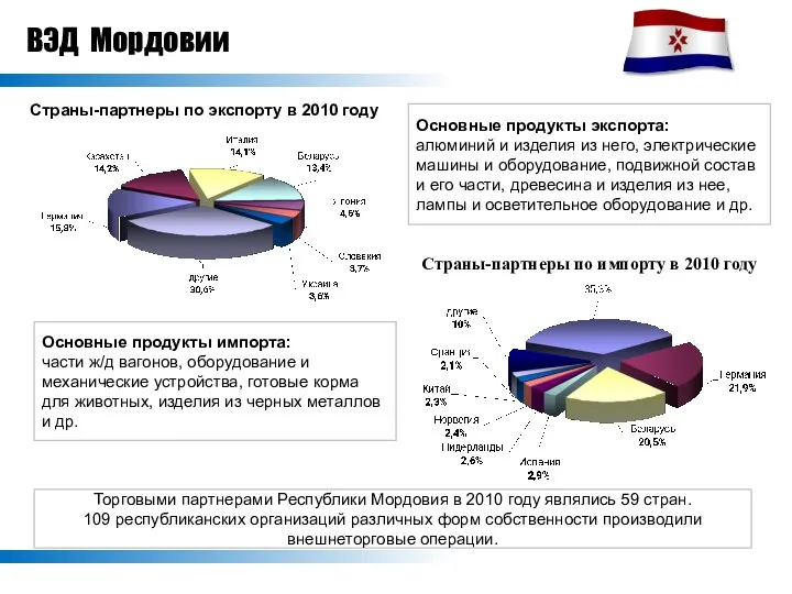 ВЭД Мордовии Основные продукты импорта: части ж/д вагонов, оборудование и механические устройства, готовые