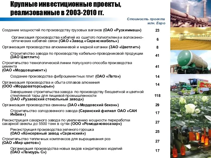 Крупные инвестиционные проекты, реализованные в 2003-2010 гг. Стоимость проекта млн. Евро