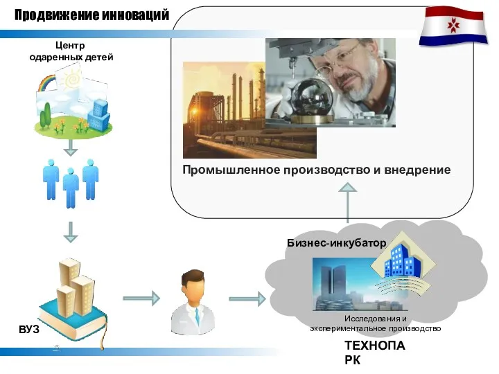 Продвижение инноваций Центр одаренных детей Бизнес-инкубатор Исследования и экспериментальное производство ТЕХНОПАРК Промышленное производство и внедрение ВУЗ