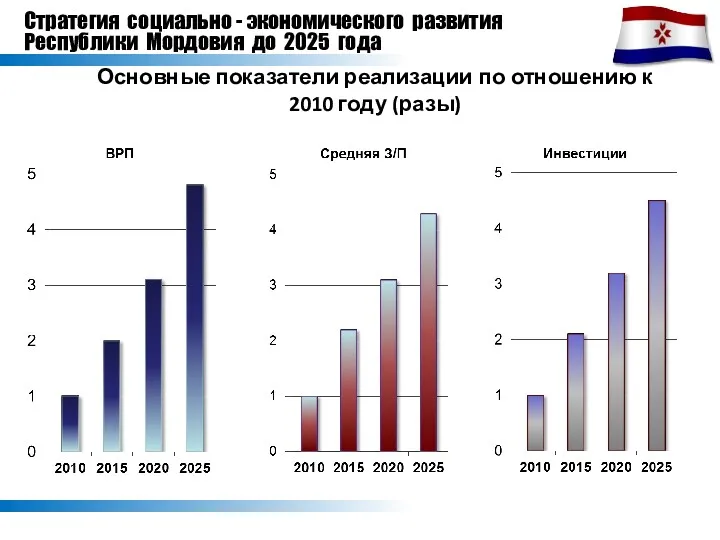 Стратегия социально - экономического развития Республики Мордовия до 2025 года Основные показатели реализации