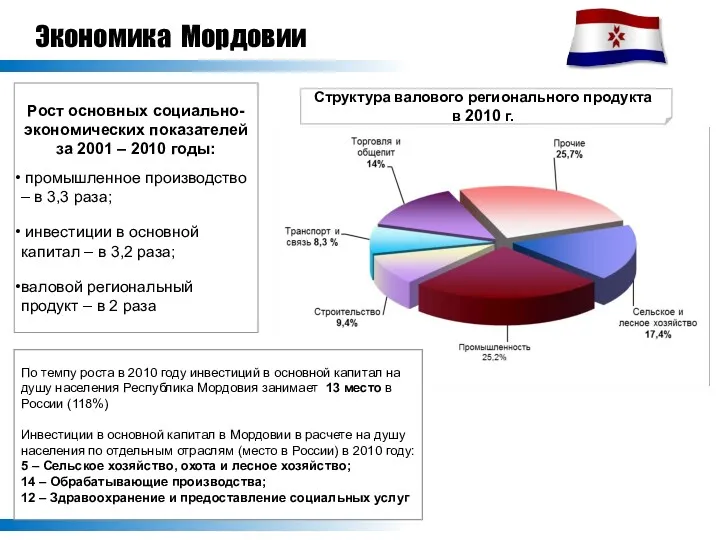 Экономика Мордовии Рост основных социально-экономических показателей за 2001 – 2010 годы: промышленное производство