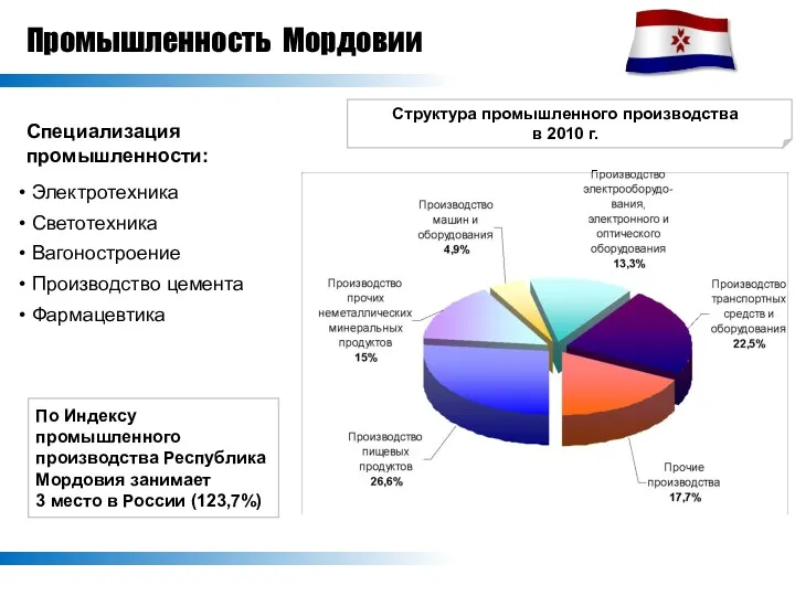 Промышленность Мордовии Структура промышленного производства в 2010 г. Специализация промышленности: Электротехника Светотехника Вагоностроение