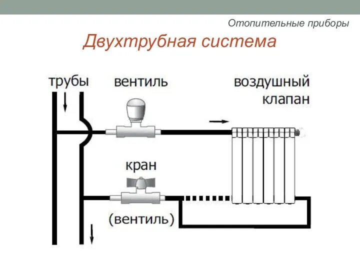 Двухтрубная система Отопительные приборы