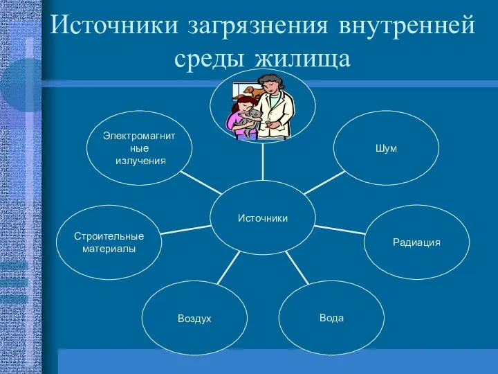 Источники загрязнения внутренней среды жилища