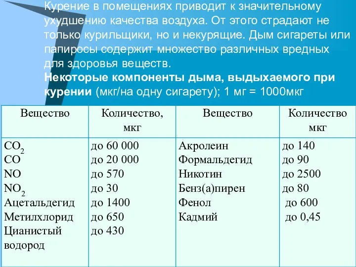 Курение в помещениях приводит к значительному ухудшению качества воздуха. От