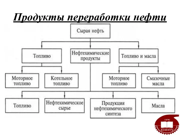 Продукты переработки нефти