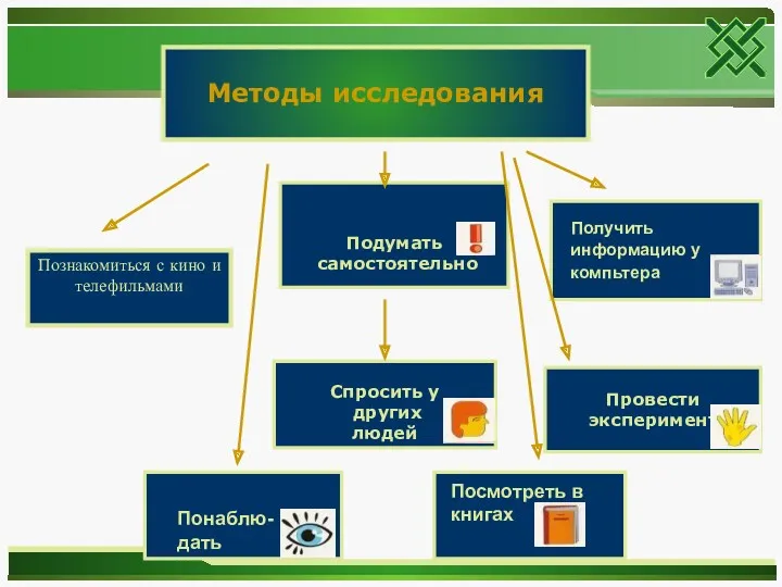 Методы исследования Подумать самостоятельно Спросить у других людей Провести эксперимент Познакомиться с кино