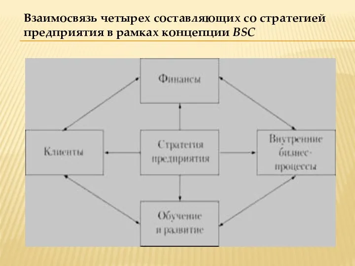 Взаимосвязь четырех составляющих со стратегией предприятия в рамках концепции BSC