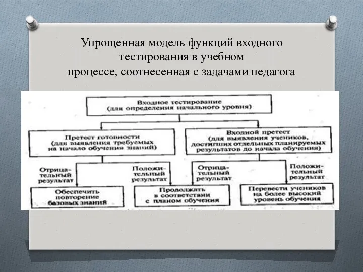 Упрощенная модель функций входного тестирования в учебном процессе, соотнесенная с задачами педагога