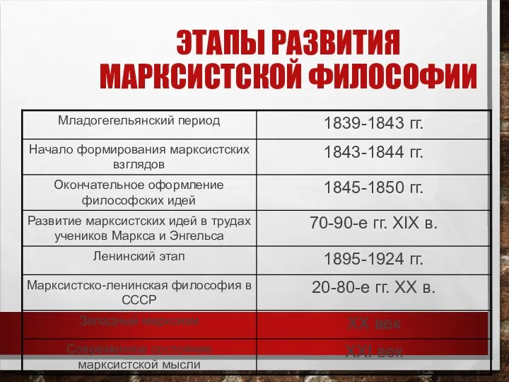 ЭТАПЫ РАЗВИТИЯ МАРКСИСТСКОЙ ФИЛОСОФИИ