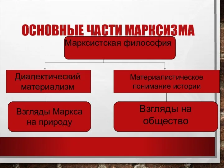 ОСНОВНЫЕ ЧАСТИ МАРКСИЗМА Марксистская философия Диалектический материализм Материалистическое понимание истории