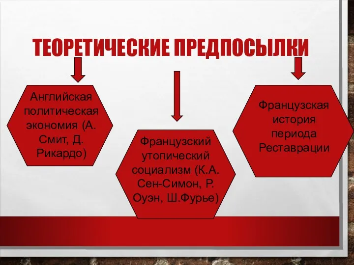 ТЕОРЕТИЧЕСКИЕ ПРЕДПОСЫЛКИ Английская политическая экономия (А.Смит, Д.Рикардо) Французский утопический социализм