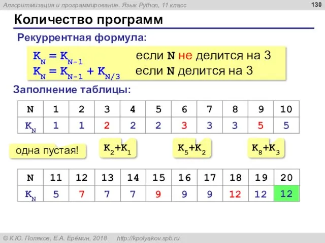 Количество программ Заполнение таблицы: Рекуррентная формула: KN = KN-1 если