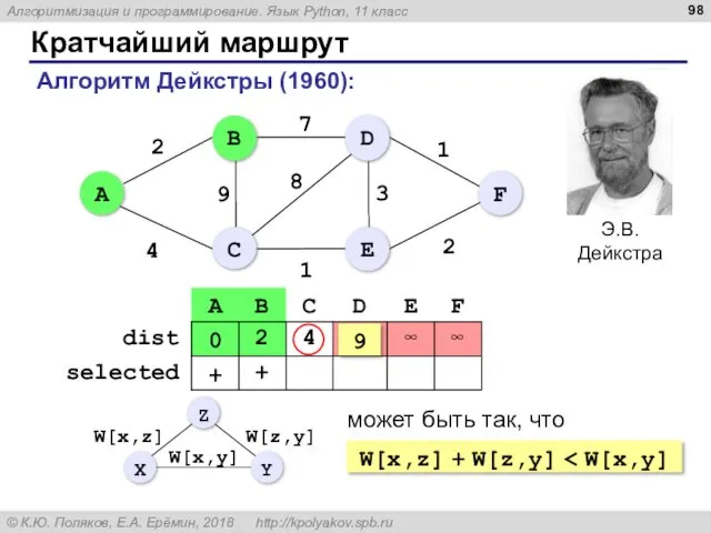 Кратчайший маршрут Алгоритм Дейкстры (1960): W[x,z] + W[z,y] может быть так, что 9