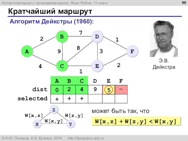 Кратчайший маршрут Алгоритм Дейкстры (1960): W[x,z] + W[z,y] может быть так, что 5