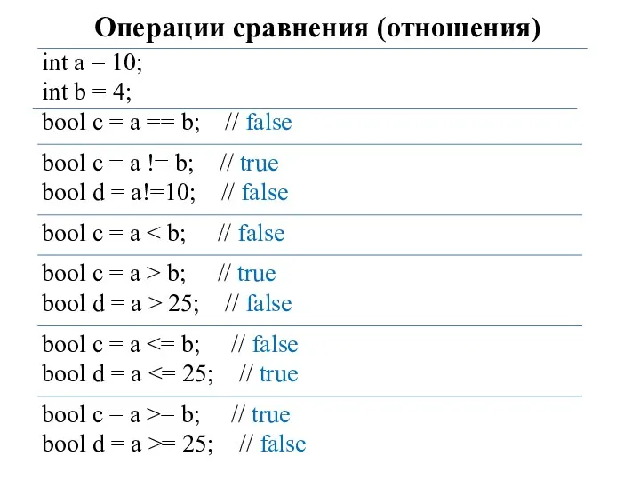 Операции сравнения (отношения) int a = 10; int b =