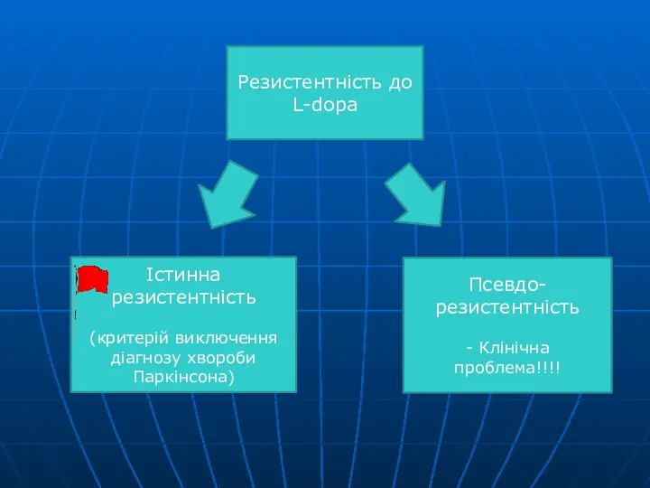 Резистентність до L-dopa Істинна резистентність (критерій виключення діагнозу хвороби Паркінсона) Псевдо-резистентність - Клінічна проблема!!!!