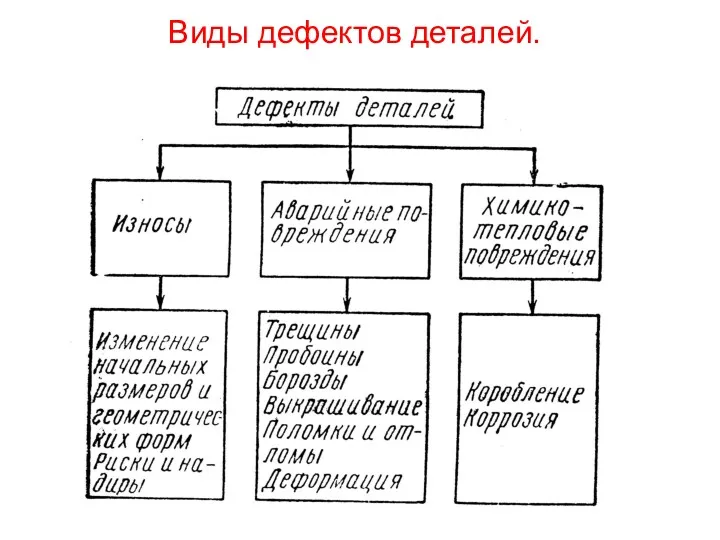 Виды дефектов деталей.