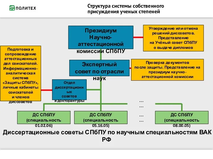 Структура системы собственного присуждения ученых степеней Президиум Научно-аттестационной комиссии СПбПУ