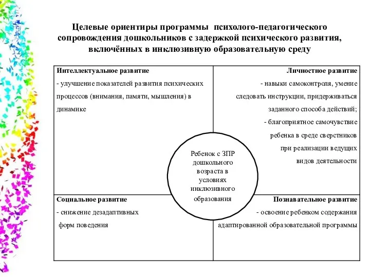 Целевые ориентиры программы психолого-педагогического сопровождения дошкольников с задержкой психического развития,