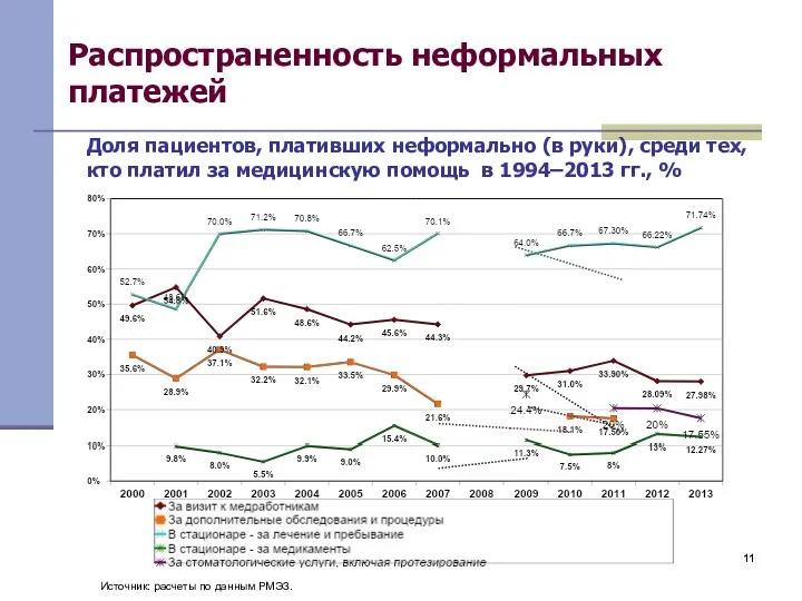 Распространенность неформальных платежей Источник: расчеты по данным РМЭЗ. Доля пациентов,