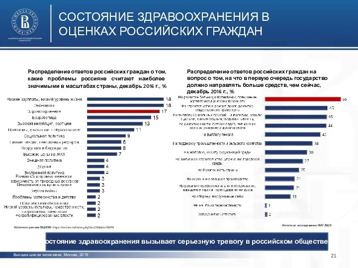 Высшая школа экономики, Москва, 2019 фото фото фото СОСТОЯНИЕ ЗДРАВООХРАНЕНИЯ
