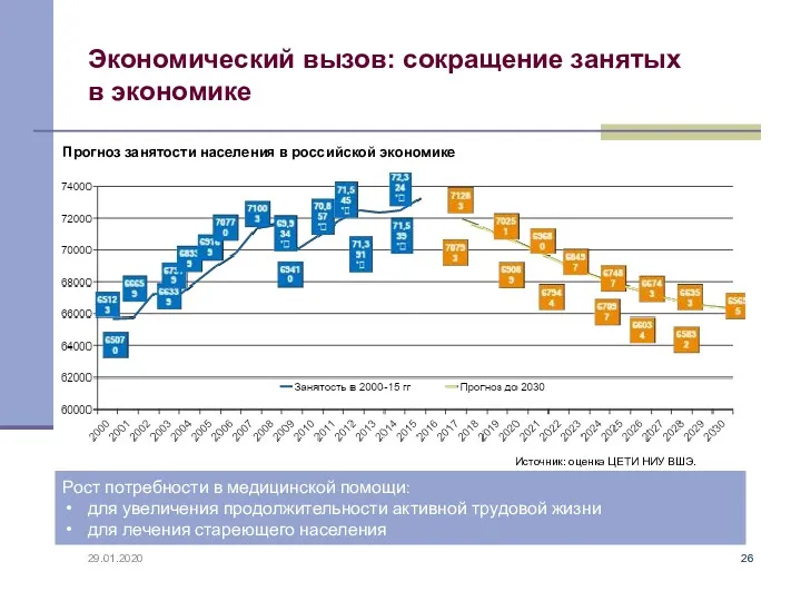 Экономический вызов: сокращение занятых в экономике 29.01.2020 Рост потребности в