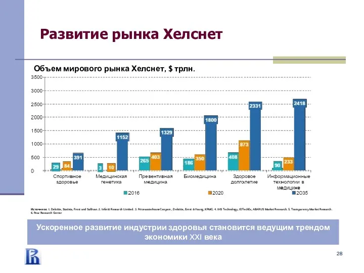 Ускоренное развитие индустрии здоровья становится ведущим трендом экономики XXI века