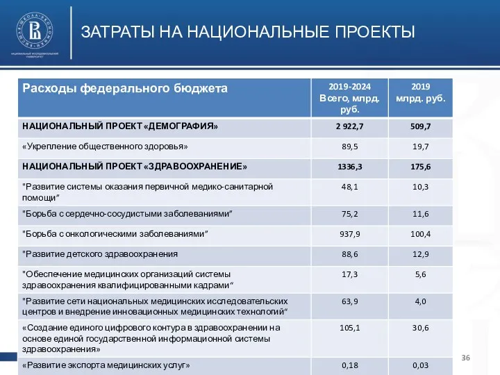 Высшая школа экономики, Москва, 2018 фото фото фото ЗАТРАТЫ НА НАЦИОНАЛЬНЫЕ ПРОЕКТЫ