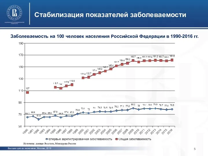 Высшая школа экономики, Москва, 2019 Стабилизация показателей заболеваемости фото фото