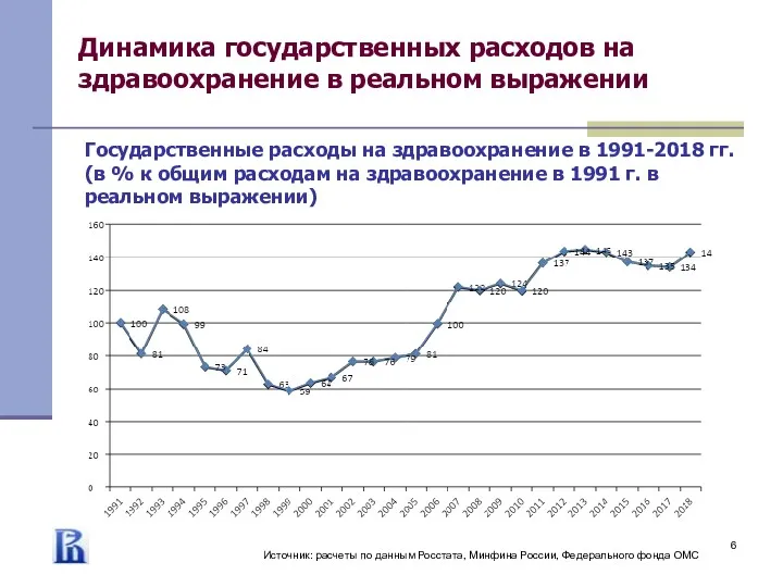 Динамика государственных расходов на здравоохранение в реальном выражении Источник: расчеты