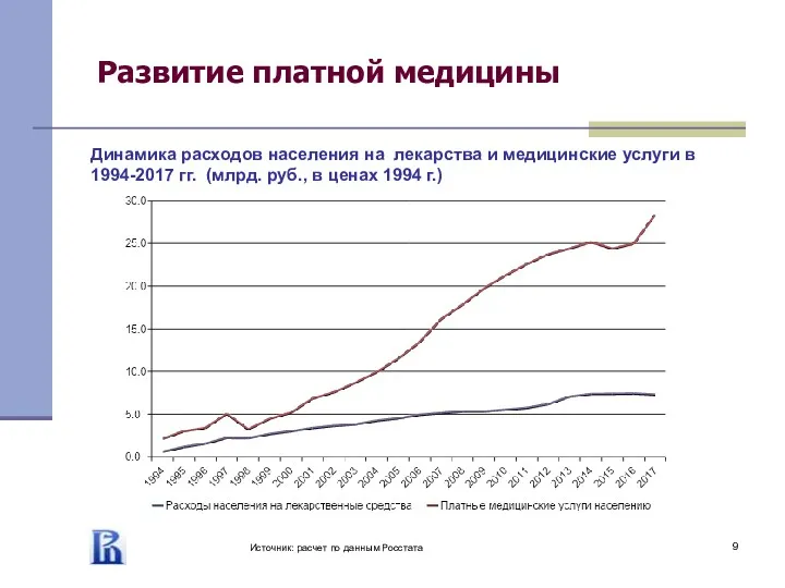 Развитие платной медицины Динамика расходов населения на лекарства и медицинские