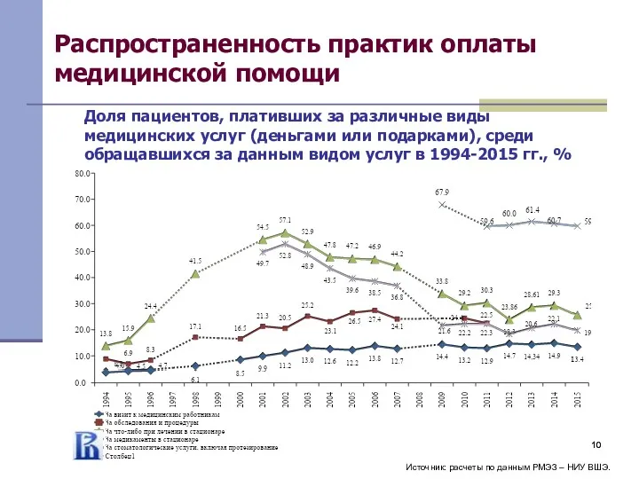 Распространенность практик оплаты медицинской помощи Источник: расчеты по данным РМЭЗ