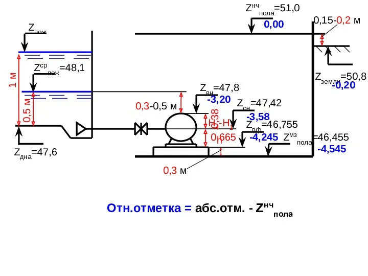 0,3-0,5 м H4-H1 h 0,3 м Zсрпож=48,1 Zвн=47,8 Zон=47,42 Zвф=46,755