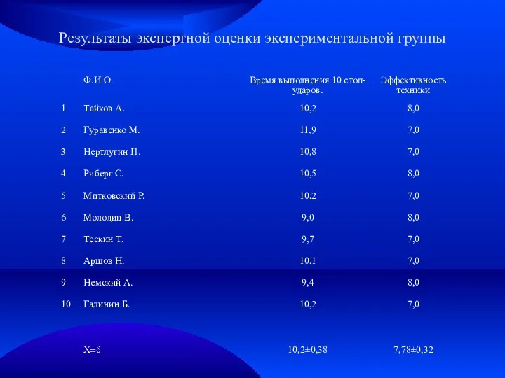 Результаты экспертной оценки экспериментальной группы