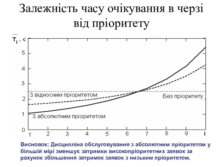 Залежність часу очікування в черзі від пріоритету Висновок: Дисципліна обслуговування