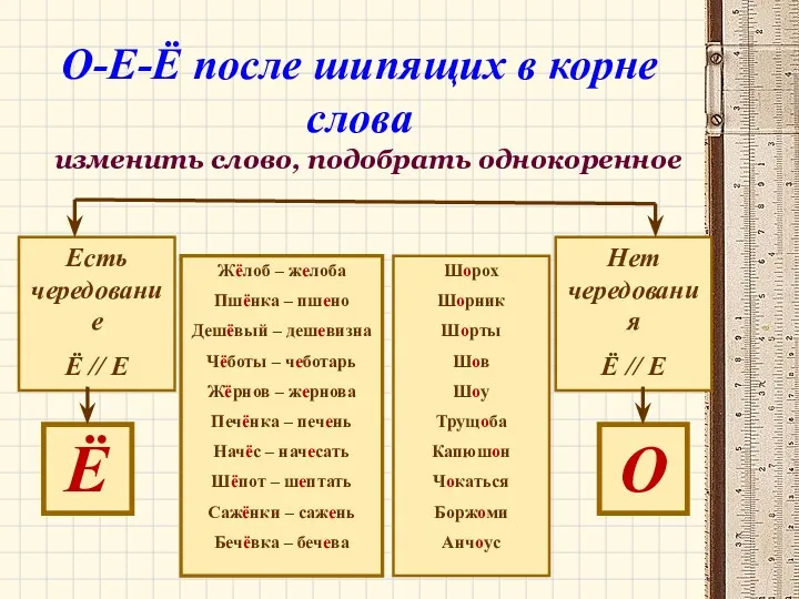 О-Е-Ё после шипящих в корне слова изменить слово, подобрать однокоренное