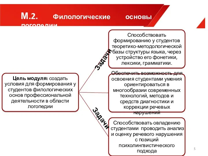 М.2. Филологические основы логопедии Задачи Задачи