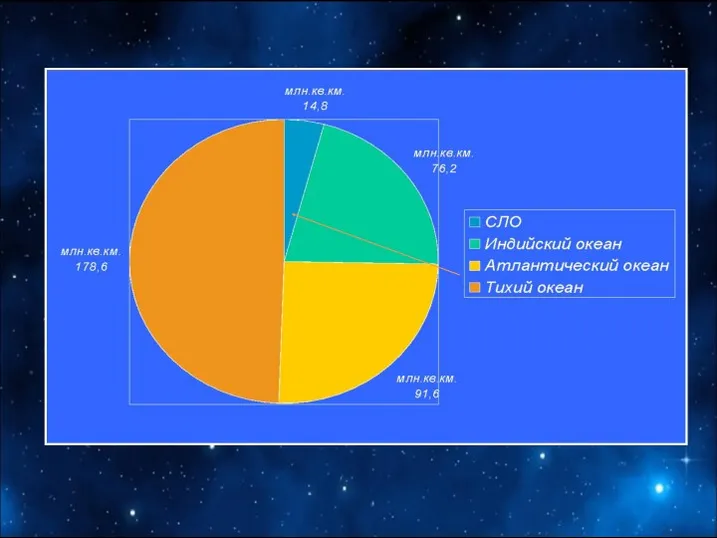 Площадь океана – 14,8 млн. кв. км