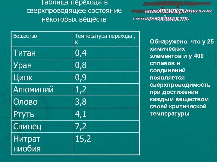 Таблица перехода в сверхпроводящее состояние некоторых веществ Обнаружено, что у