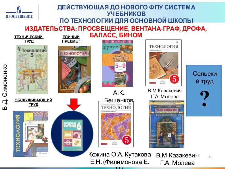 ИЗДАТЕЛЬСТВА: ПРОСВЕЩЕНИЕ, ВЕНТАНА-ГРАФ, ДРОФА, БАЛАСС, БИНОМ Кожина О.А. Кутакова Е.Н.