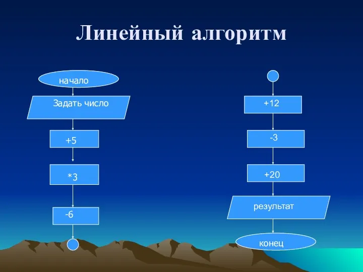 Линейный алгоритм начало Задать число +5 *3 -6 конец +12 -3 +20 результат