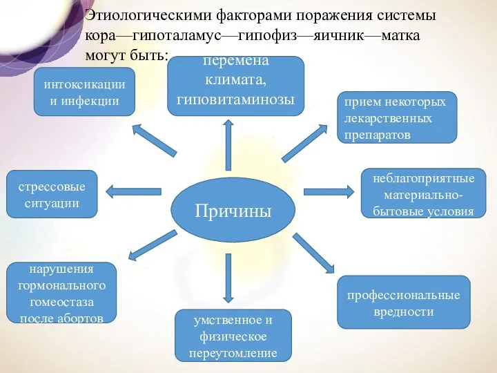 Причины неблагоприятные материально-бытовые условия стрессовые ситуации умственное и физическое переутомление