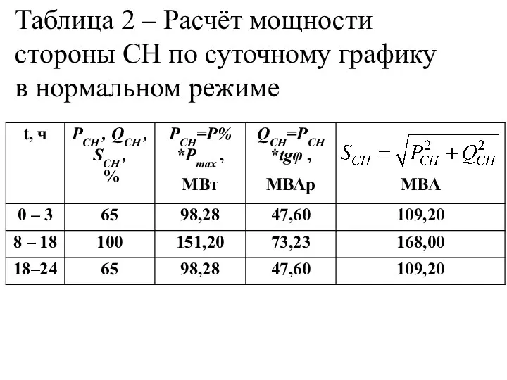 Таблица 2 – Расчёт мощности стороны СН по суточному графику в нормальном режиме