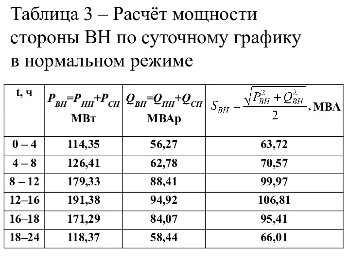 Таблица 3 – Расчёт мощности стороны ВН по суточному графику в нормальном режиме